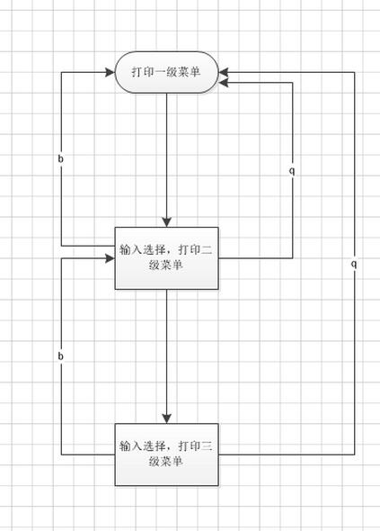 python自動(dòng)化辦公都能做什么菜 Python自動(dòng)化開發(fā)學(xué)習(xí)之三級菜單制作