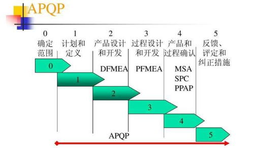 質(zhì)量管理之五大工具 七大方法